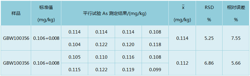 D6石消解大米測(cè)定As精密度和準(zhǔn)確度結(jié)果